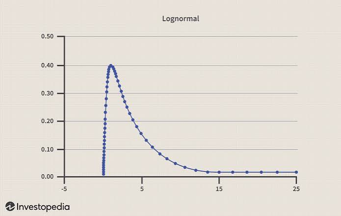 <p>when a graph is right skewed, where are the mean, mode, median relative to each other?</p>