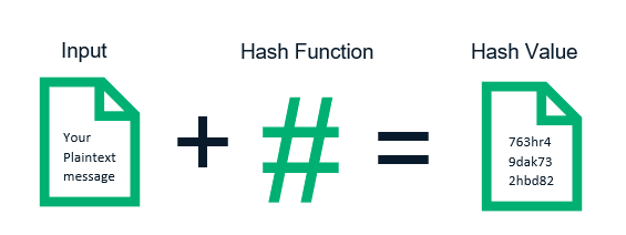 <p>HASH (<span>one-way cryptographic process that converts input data of any size into a unique, fixed-length string of characters)</span></p>