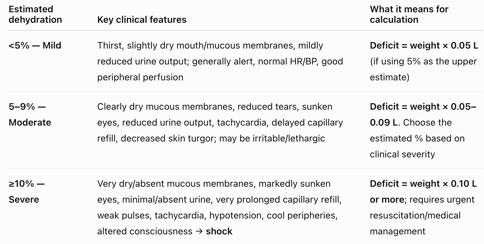 <p>Ix: check pt fluid levels:</p><ul><li><p><strong>fluid input-output chart</strong> </p></li></ul><ul><li><p><strong>daily weight chart</strong></p></li><li><p><strong>UECs</strong> - low eGFR, high UCR, electrolyte abnormalities</p></li></ul><p>Calculations: </p><p>Fluid maintencen calculation (is what they need baseline) :<strong><u> 4:2:1 (is mainly for paeds) </u></strong></p><p class="p1">Child 16kg ?maintenance fluid --> </p><p class="p1">-10 —> x4 = 40 </p><p class="p1">-6 —> x2 = 12 = total 52ml/hr </p><p class="p1"></p><p class="p1">Adult 96 kg ?maintenance fluid, if using 4:2:1 vs using 25-30ml/kg/day ratio </p><p class="p1">First 10kg —> x4—> 40 </p><p class="p1">Second 10kg —> x2 —> 20 </p><p class="p1"> Minus from 96kg = 76kg left = 76 ml = 76+40+20= 136 ml/hr </p><p class="p1">BUT using the <strong><u>25-30ml/kg/DAY</u> </strong>then this is= 2400 per<strong><u> DAY / 24hr </u></strong>for per hour= 100ml/hr</p><p class="p1"></p><p class="p1">Adult 40kg ?maintenance fluid + rehydration of losses </p><p class="p1">80ml/hr if using 4:2:1 or if using 25ml/kg/day —> 40×25 = / 24h per day = 42ml/hr </p><p class="p1"><strong><u>If dehydrated: Fluid deficit (mL) = weight (kg) × % dehydration × 10</u></strong></p><p class="p1"><strong><u>if mild estimate based on their symptoms is 5% or 5-9% or 10%, then use it^ </u></strong></p><p class="p1">eg) for 40kg ^ Moderate, 9%: 40 × 9% × 10 = 3,600 mL bolus/deficit + the 42ml/hr </p><p></p><p>*ALSO replace elcteolytes if vomiting, diarrhoea </p><p>eg) <strong>16 kg child, sunken eyes, dry mucous membranes, prolonged CRT</strong></p><p>I'd think:</p><p><strong>1. Assess ABCDE + severity</strong><br><strong>2. Determine % dehydration</strong><br><strong>3. Calculate deficit = kg × % × 10 mL</strong><br><strong>4. Add maintenance</strong><br><strong>5. Replace ongoing losses</strong><br><strong>6. If shock → IV isotonic boluses + reassess </strong></p><p><strong>7.if renal/ cardiac failure monitor for fluid overload </strong></p>