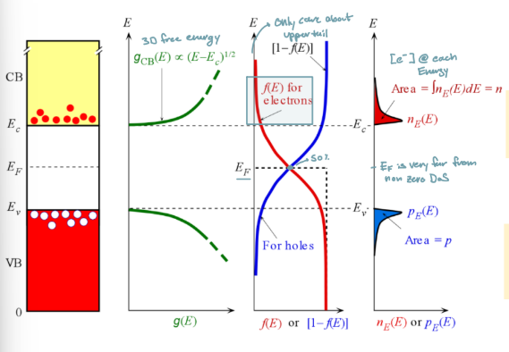 <p>non zero energy in the DoS (conduction band and valence band) is very far from fermi level, so the fermi dirac distribution can be approximated by boltzmann stats</p>