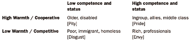 <p>Warmth and competence predict emotional response</p>