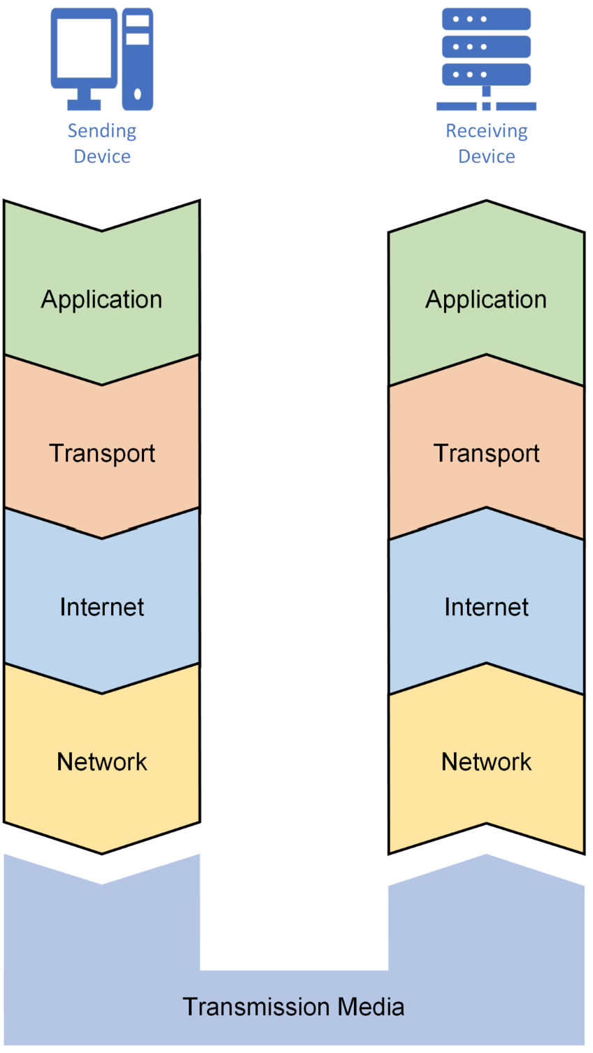 <p>split functionality of network into different stages, each layer for different sending data aspect</p>