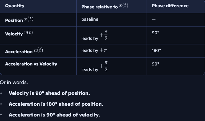 <p>the reason for the phase angle is because of the differentiation of sinusoidal functions</p><ul><li><p>from trigonometry, it’s known that -sin(x) = cos(x + pi/2), and -cos(x) = cos(x + pi)</p></li></ul><p></p>