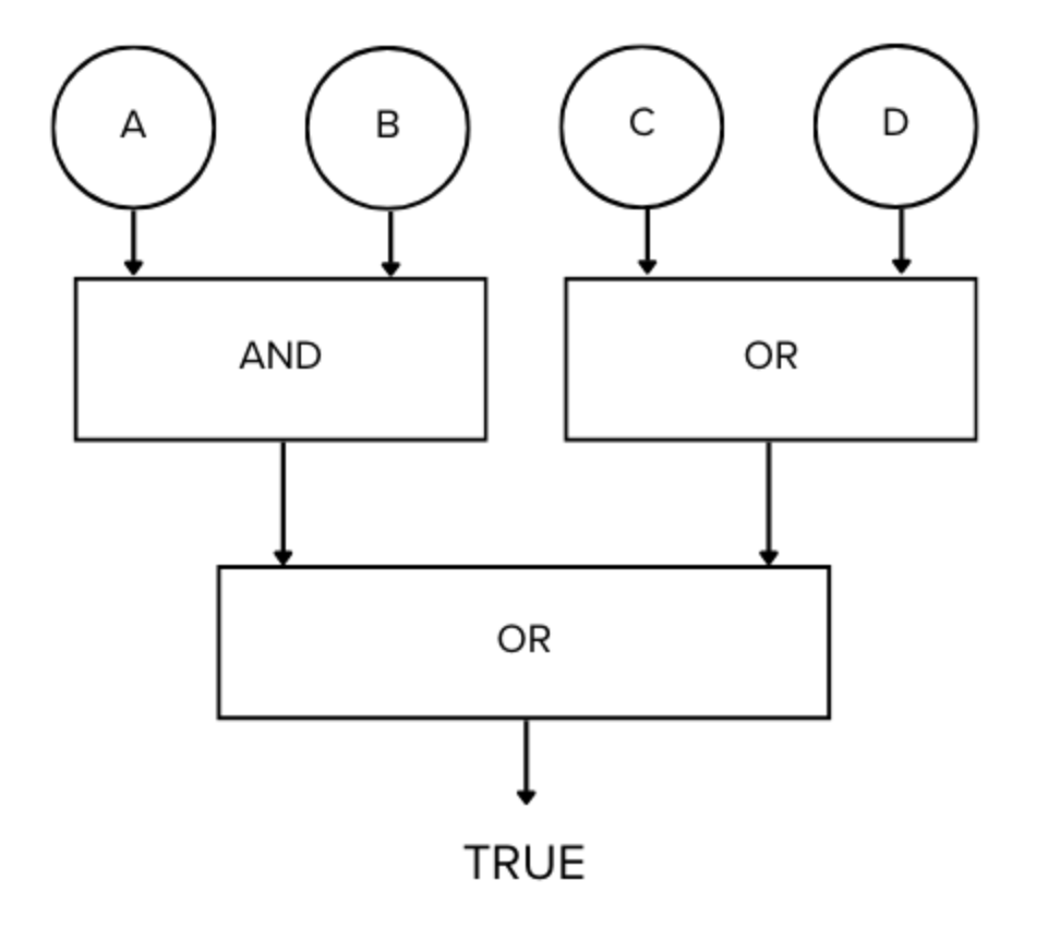 <p>Consider the code segment below:</p><ol><li><p>equals true.</p></li><li><p>equals false. </p></li><li><p>equals true. </p></li><li><p>is unknown. </p></li></ol><p>If the output must equal true, what is the required value for D?</p><p>A. Cannot be determined</p><p>B. Does not matter. Can be true or false</p><p>C. Must be false</p><p>D. Must be true</p>
