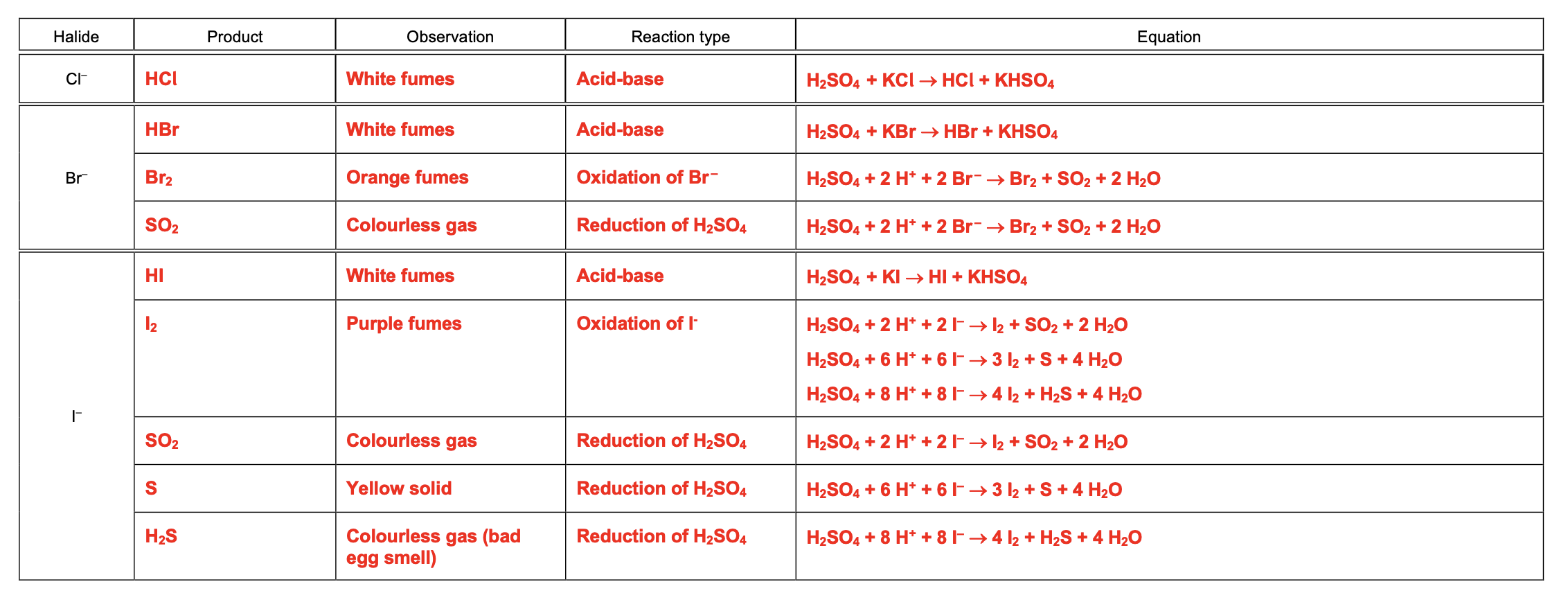 <p>learn this table for the reaction of halides with concentrated sulphuric acid </p>