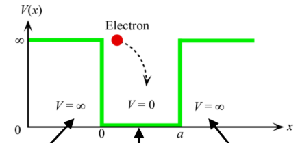 <ul><li><p>PE outside the well is infinite</p></li><li><p>PE of electron in well is 0, but always has a finite KE</p></li><li><p>Confined electron has quantized energy states that depend on well width and depth</p></li><li><p>wavefunction has (n-1) nodes in the nth eigen-function (more oscillation, higher energy)</p></li><li><p>Probability at nodes is 0</p></li><li><p>Transition between 2 adjacent lever is also discretized (∆E = E<sub>n+1</sub> − E<sub>n</sub>)</p></li><li><p>∆E approaches 0 as a goes to infinity (free electron) </p></li></ul><p></p>