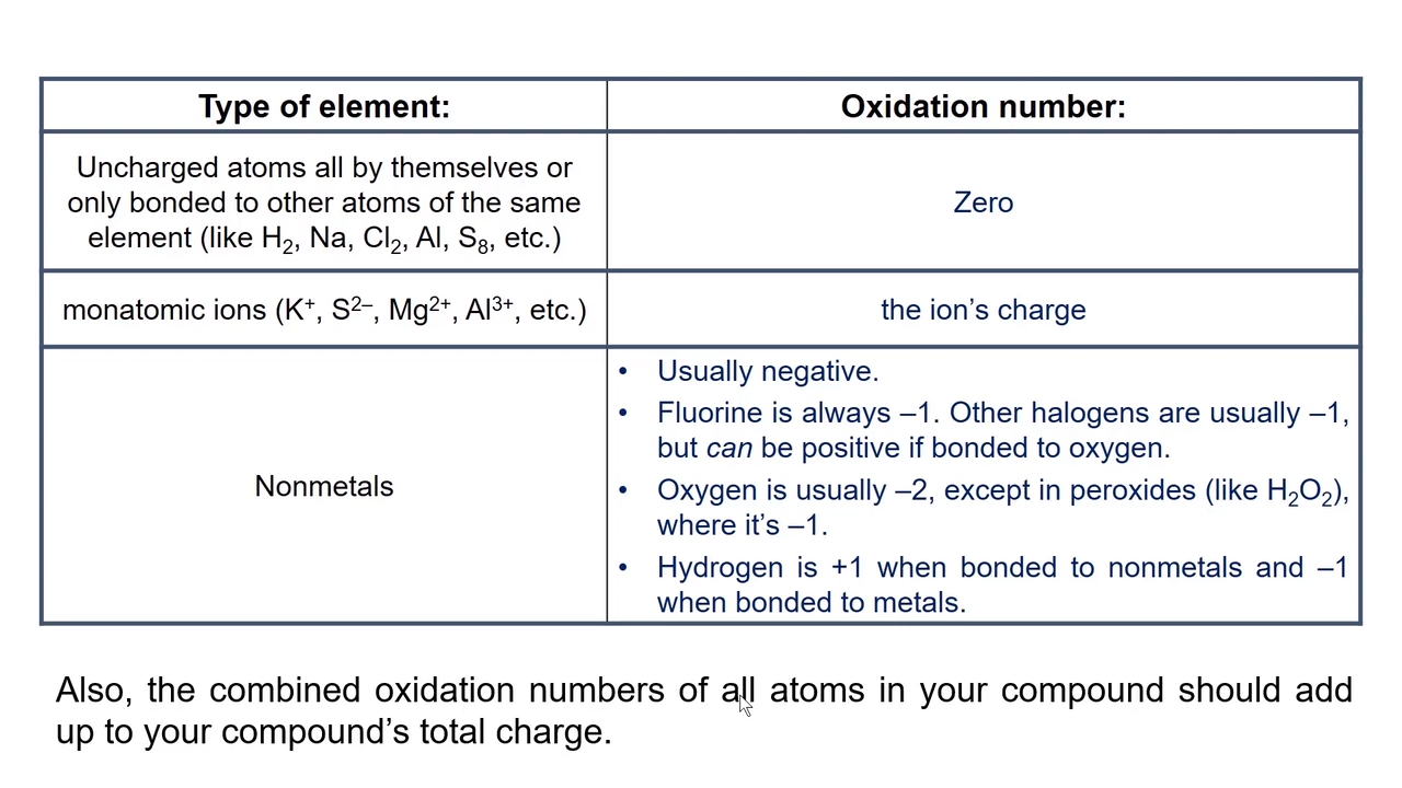 <p>oxidation number of 0</p>