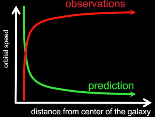 <ol><li><p><span style="background-color: transparent;">The observations could be wrong</span></p></li><li><p><span style="background-color: transparent;">Our model of reality is wrong</span></p><ul><li><p><span style="background-color: transparent;">Understanding of gravity wrong</span></p></li><li><p><span style="background-color: transparent;">Understanding of galaxies wrong</span></p></li></ul></li></ol><p></p>