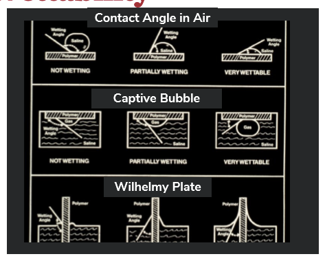 <p>Wettability is evaluated by contact angle → smaller angle = better wettability</p>