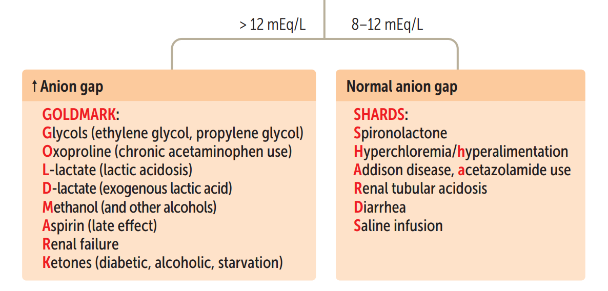 <p>Answer: With GI or renal bicarbonate loss, HCO3− declines while chloride rises, leaving AG near normal. With lactate, ketones or toxic acids, HCO3− declines while an unmeasured conjugate anion accumulates, increasing AG.</p>
<p>Extra Information:</p>
<ul>
<li>Electroneutrality is maintained in both scenarios, but the accompanying negative charge differs.</li>
</ul>
<p>Source: B7LG1 slides 18, 21–24 | First Aid 2025 p. 610</p>