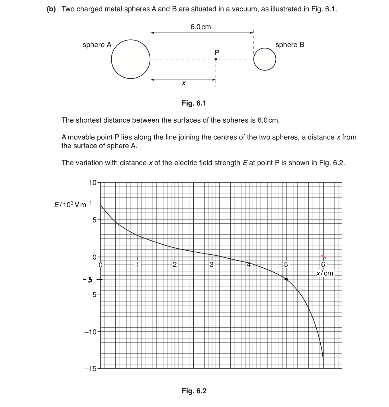 <p>Use data from figure 6.2 to state the value of x at which the rate of change of electric potential is maximum give a reason for the value you have chosen. [2]</p>