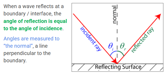 <p>Reflection is when some of the energy of a wave rebounds back into the original medium </p><p>Refraction is when some of the energy propogates into the new medium </p>