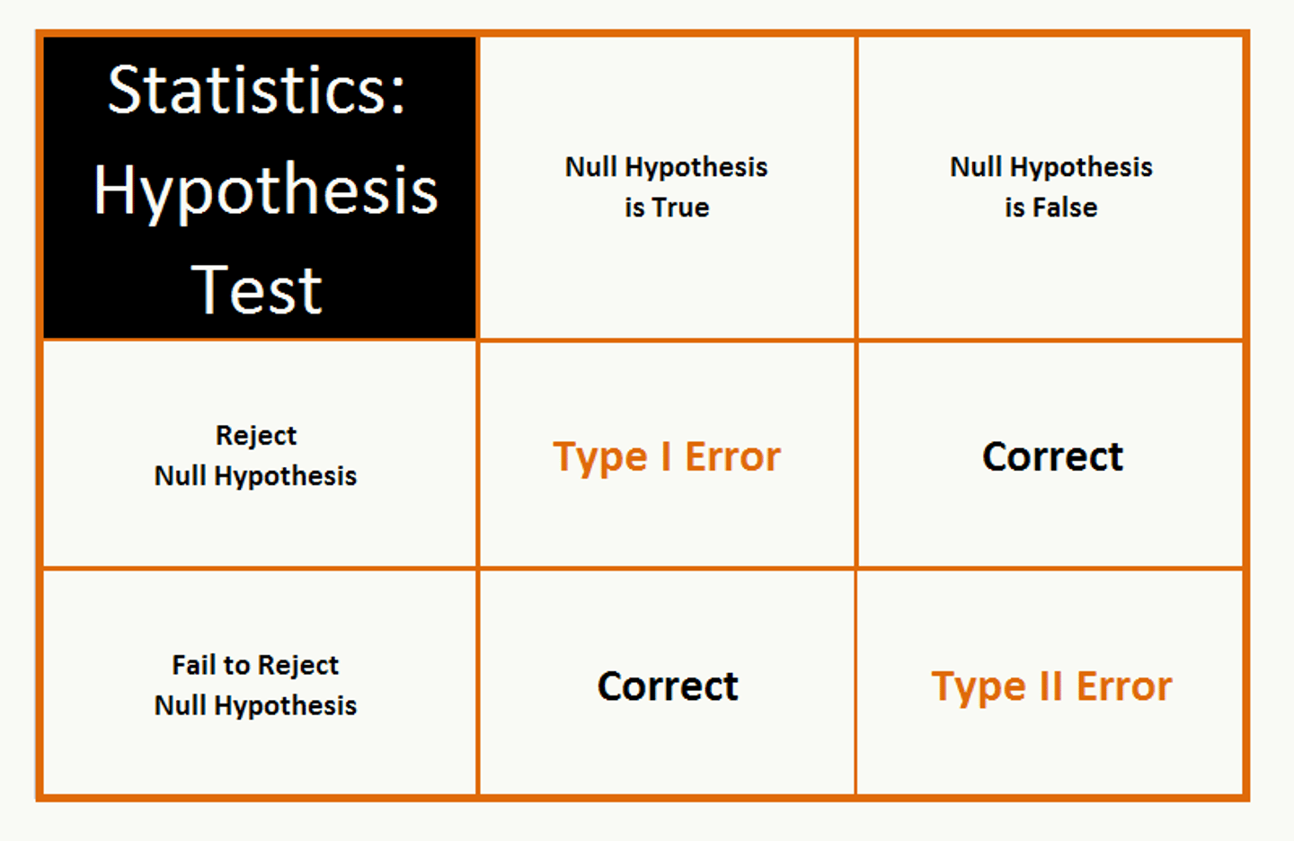 <p>a decision-making process for evaluating claims about a population</p><p>When hypothesis testing, the null and alternative hypothesis describe the effect in terms of the total population.</p><p>To perform the hypothesis test itself, you need sample data to make inferences about characteristics of the overall population.</p>