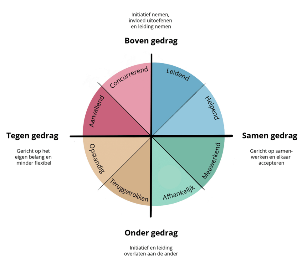 <p>Complementaire relaties, <em>vb. meer leiding + meer volgend</em></p><p>Symmetrische relaties, <em>vb. allebei meer leiding → conflict, botsing</em></p><p>Iedereen heeft (voorkeurs)positie op roos, maar gezond functioneren afhv hoe flexibel je kan functioneren</p><ul><li><p>hoe standvastig & rigide?</p></li><li><p>consequenties van dit gedrag?</p></li><li><p>op welke (andere) posities zijn mensen in omgeving?</p></li><li><p>verschillen & overeenkomsten tussen hen?</p></li><li><p>hoe kan & wil patiënt verandering in eigen positie aanbrengen?</p></li></ul><p></p>