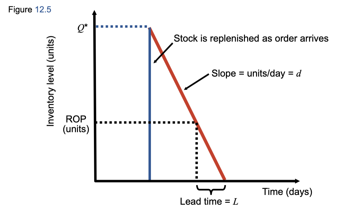 <p>Tells <strong><em><u>when</u></em></strong> to order</p><p>The inventory level (point) at which action is taken to replenish the stocked item</p>