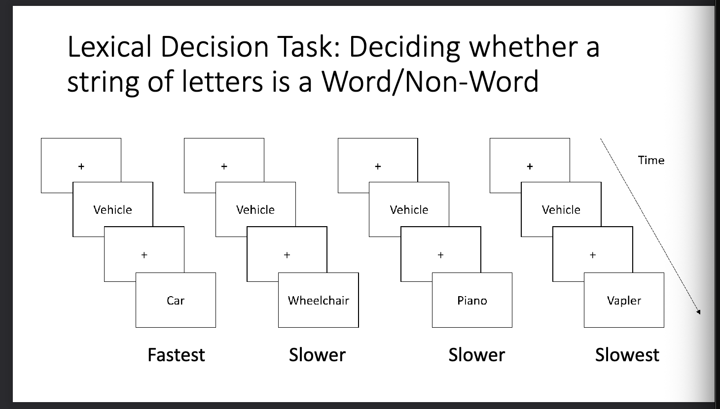<p>Deciding whether a string of letters is a word/non-word</p>