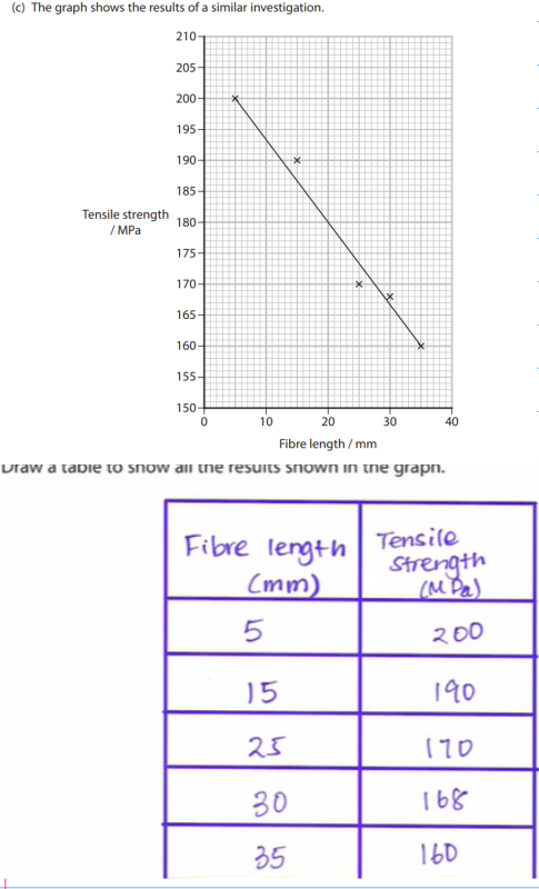 <p>(i) calculate the gradient of the line of best fit shown in this&nbsp;graph      <br>(1mark)<br><br>(ii) Write the equation for the line of best fit shown in this&nbsp;graph<br>Use the graph &amp; your answer from previous part<br>(2mark)<br></p>
