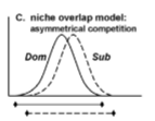 <p>the dominant competitor (Dom) undergoes a substantially smaller niche shift than the subordinate competitor (Sub)</p>
