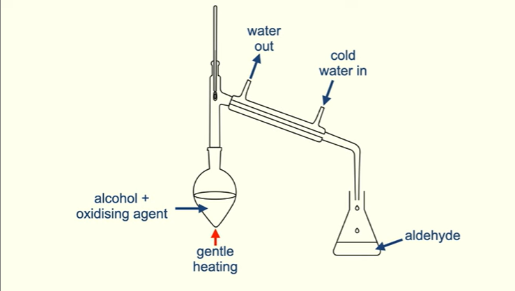 <p>By gently heating alcohol, and oxidising agent we product the aldehyde, it then evaporates and passes into the condenser, where it condenses back to a liquid and is removed</p><p></p>