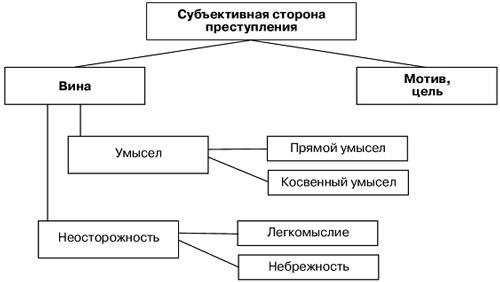 1. Прямой умысел — хотел и сделал (напр., специально разбил чужую машину из мести). 2. Косвенный умысел — не хотел именно этого, но допускал (напр., поджег сарай, понимая, что может сгореть и соседний дом, и ему было всё равно). 3. Легкомыслие — надеялся на авось (напр., водитель гнал 120 км/ч, думая, что он профи и успеет затормозить, но сбил человека). 4. Небрежность — не подумал, а должен был (напр., врач выписал лекарство, не проверив аллергию в карте, и пациенту стало плохо). [END]