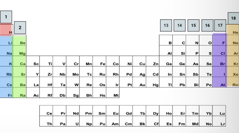 <p>Element groups</p><p></p>