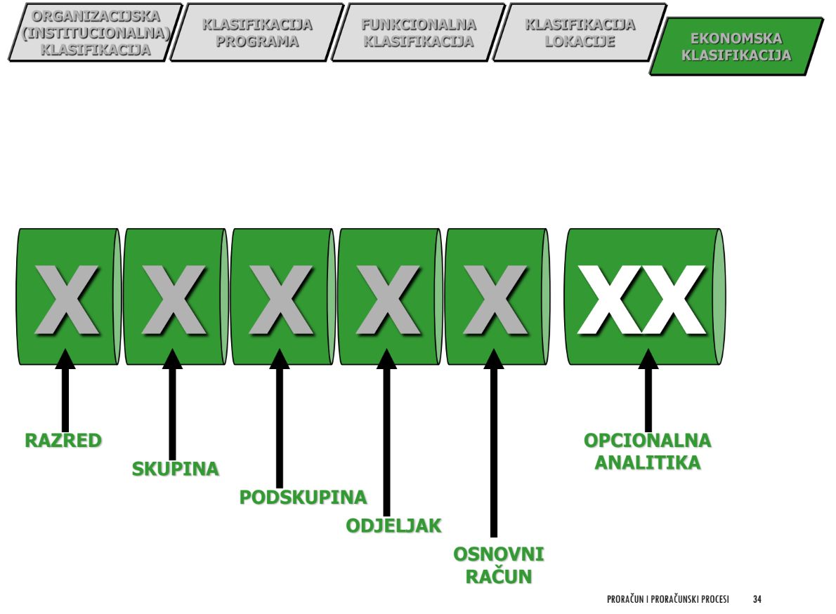<p>Ekonomska klasifikacija</p>