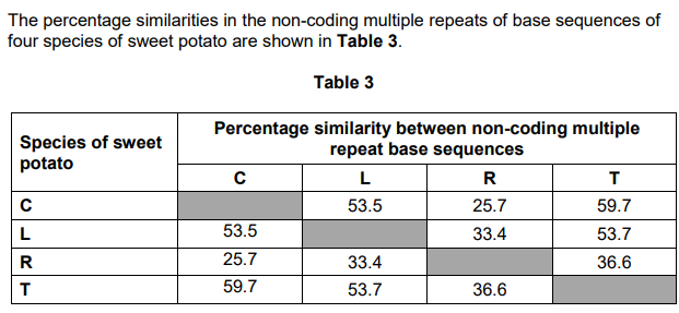 <p>The scientists studied five individuals from each species. Within the five individuals of <strong>species T</strong> they found a percentage similarity of 66%.</p><p>Use <strong>Table 3</strong> to evaluate how this information affects the validity of the phylogenetic tree. <strong>[2 marks]</strong></p>