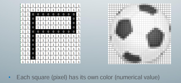 <p>-pixels of a digital image are in a grid with a specific “address” binary system</p>