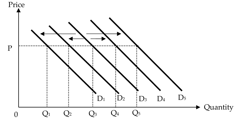 <ul><li><p>sign and magnitude of income elasticity of demand indicates the direction and extent of the shift of the demand curve following a change in income, ceteris paribus</p></li><li><p>the larger the magnitude of income elasticity of demand, the greater the magnitude of the shift of the demand curve when the income level of consumers change</p></li></ul><ul><li><p>when the income level of consumers increases:</p><ol><li><p>necessity (normal good): less than proportionate increase in demand is represented by a smaller rightward shift of the demand curve from D3 to D4</p></li><li><p>luxury (normal good): more than proportionate increase in demand is represented by a larger rightward shift of the<br>demand curve from D3 to D5</p></li><li><p>inferior good: leftward shift of the demand curve to D2 or D1, depending on the magnitude of income elasticity of demand for the good</p></li></ol></li></ul><p></p>