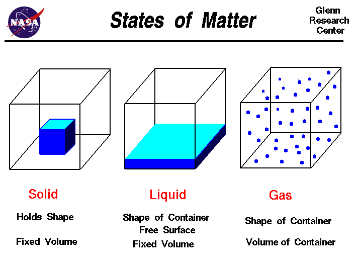 <p>definite volume, takes shape of container</p>