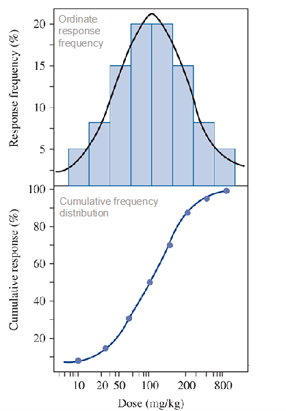 <p><span>The distribution of the observed responses of a group or population of<br>varying doses of a chemical. Identifies if the effect was observed in an individual, within the population: </span></p><ul><li><p><span>shows biological variation within a species/population</span></p></li><li><p><span>typically exhibits a Normal or Gaussian distribution (e.g. a Bell curve)</span></p></li><li><p><span>the bars represent the percentage of organisms that responded at each dose</span></p></li></ul><p>When looking at a population level, we typically want to know the primary toxicological response</p><p></p>