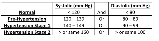 <ul><li><p>it is abnormal elevation in arterial blood pressure. the primary concern for dental treatment of hypertensive patients is that there is an extreme danger that there is an acute elevation in blood pressure as it can lead to stroke or myocardial infarction, this acute elevation can be caused by the release of catecholamines in response to stress or anxiety, or from vasoconstrictors (can be from the retraction code or from local anaesthetic)</p></li></ul><p></p>