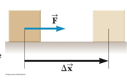 <p><span>the force is in the same direction as the displacement</span></p>