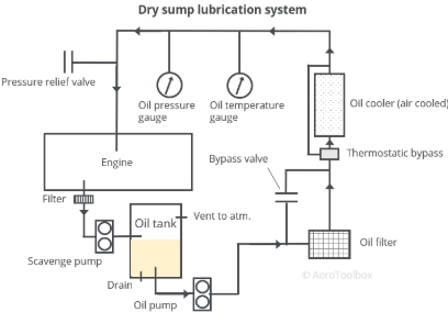 <p>Dry Sump Oil System</p>