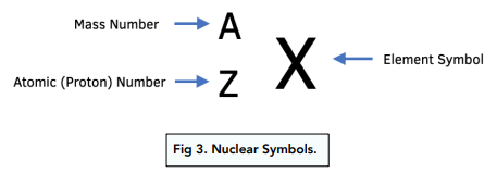 <p>another method to represent an atom besides a bohr diagram. where you write the element then write the mass number as a supersubscript and the atomic number as a subscript. </p>