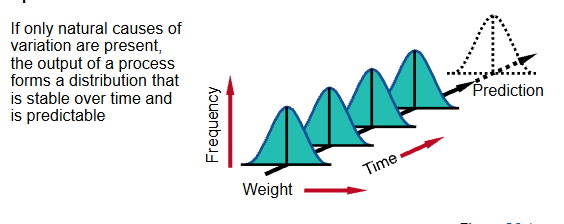 <p>The variability that affects every production process to some degree and is to be expected; also known as common cause</p><p>When natural variations form a <em>normal distribution</em>, they are characterized by the mean (measure of central tendency) and standard deviation (measure of dispersion)</p><p>When the distribution remains within limits, the process is said to be “in control”</p><p></p>