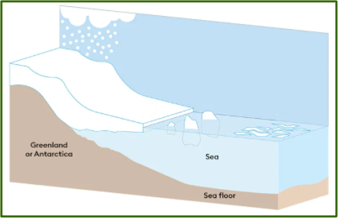 <p>A platform of ice where an ice sheet flows over a coastline onto an ocean surface. </p><p>Several major ice shelves in Antarctica have collapsed since 2000 resulting in the loss of over 8k of ice during that time. </p>