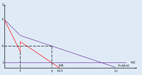 <p>this is where both groups start to demand the good, add both demand functions together </p>