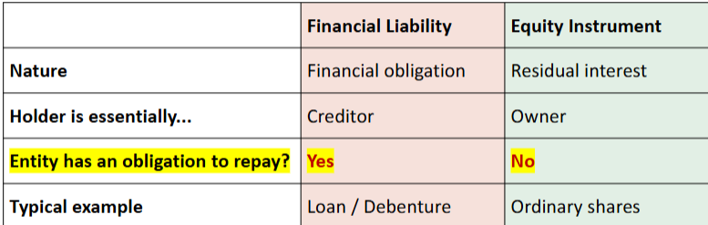 <p>Through borrowing or through equity(shares)</p><p></p>
