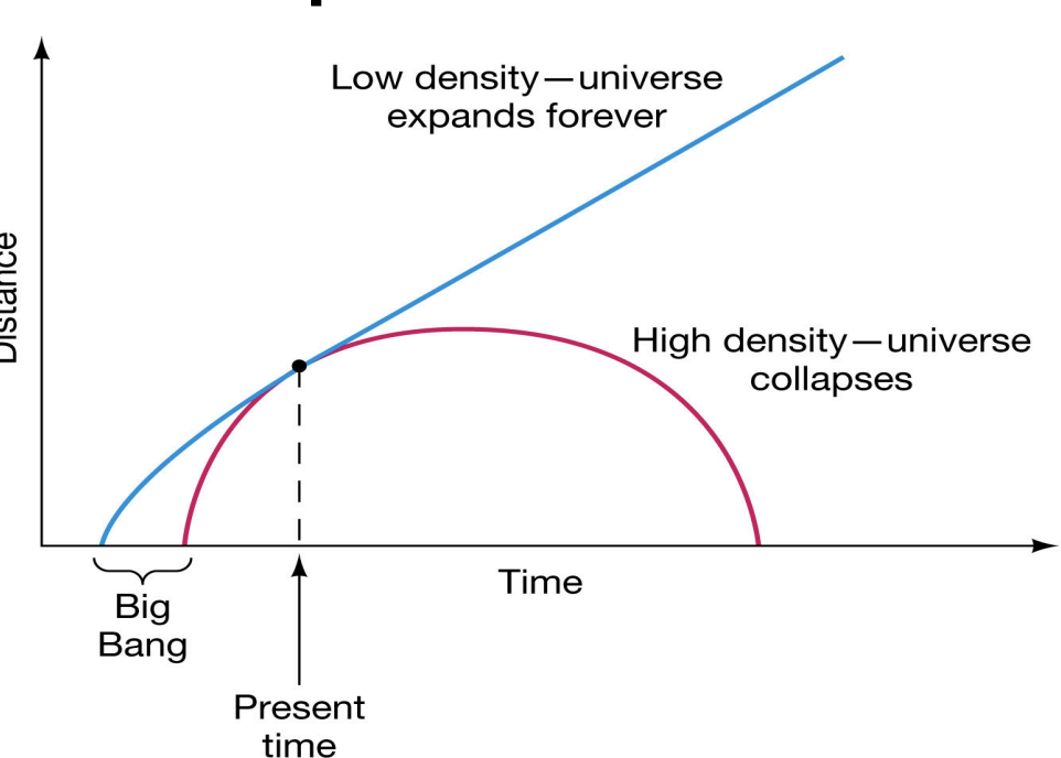 <p>(not enough matter) means that expansion will continue</p><ul><li><p>If <strong>less than critical</strong>, it expands forever.</p></li></ul><p></p>