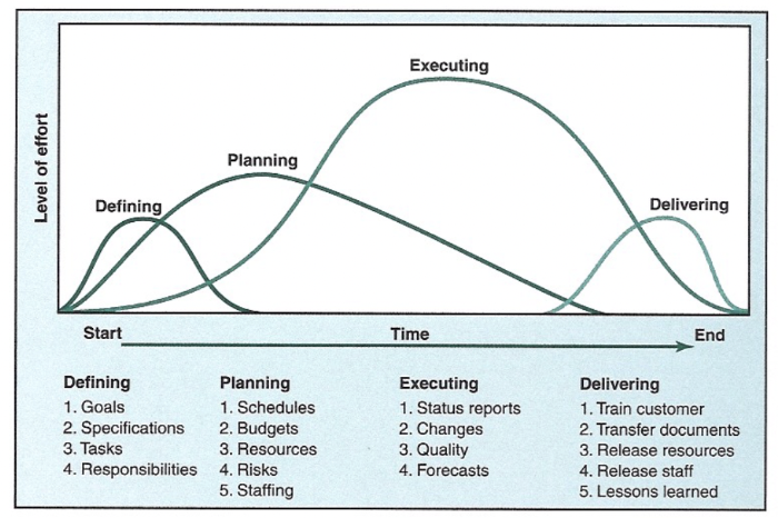 <p><span><strong>Initiating, Planning, Executing, Controlling, and Closing - </strong></span><span style="background-color: transparent;">Where do you spend the most effort on a project?</span></p>