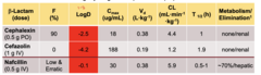 <p>cephalexin is ~90% orally bioavailable; cefazolin is IV/IM and has a slightly longer t½ (~1.9 h vs ~1 h)</p>