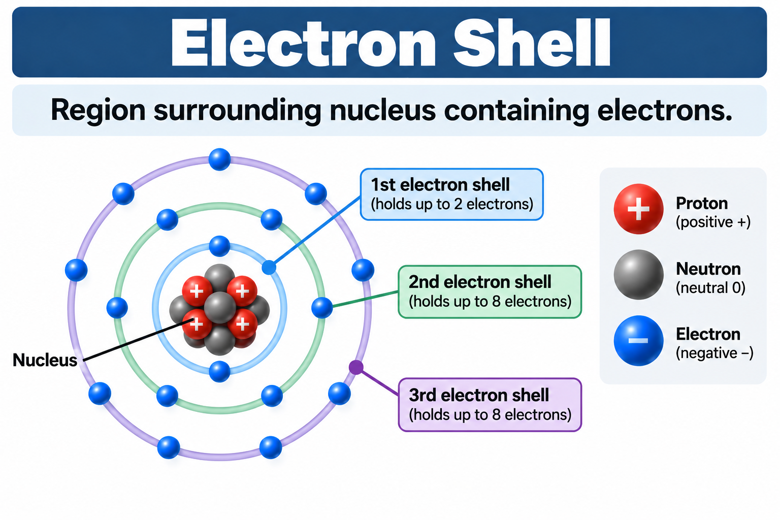 <p>Region surrounding nucleus containing electrons</p>