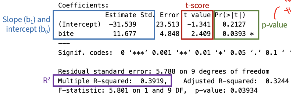 <p>Only care about the slope! </p><p>Since p-value of bite slope (11.677) is 0.0393: </p><ul><li><p>We reject the null, there is a relationship that exists between the variables</p></li><li><p>IF THE NULL WERE TRUE, we have a 0.039 chance of getting a t-score (or a slope) as extreme as ours</p></li><li><p>p < alpha</p></li></ul><p></p>
