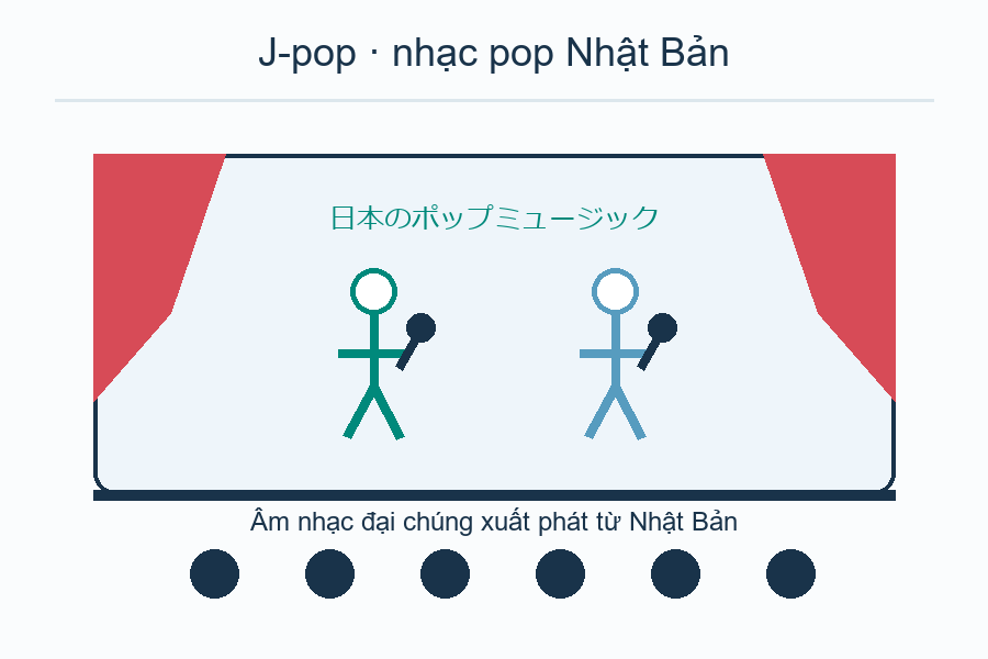 <p><strong>Nghĩa:</strong> Nhạc pop Nhật Bản.</p><p><strong>Mẹo âm thanh tương tự:</strong> J-pop — giây pop — Đồng hồ vừa qua một giây, cô bật J-pop rồi hát tiếng Nhật.</p><p><strong>Đọc chuẩn:</strong> ジェ・ー・ポ・ッ・プ: jee dài; poppu có nhịp ngắt rồi pu cuối.</p><p><strong>Ví dụ:</strong> カラオケでJポップを歌います(うたいます)。</p><p><strong>Dịch:</strong> Tôi hát nhạc pop Nhật ở karaoke.</p><p><strong>Nhóm:</strong> 03 · Nghe nhạc, hát và chơi đàn</p>