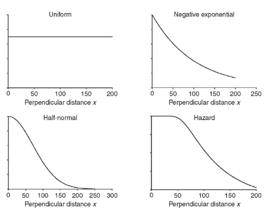 <ul><li><p><span style="background-color: transparent;">Key function is a basic shape for the detection data that describes the way the detection changes as a function of increasing distance from the center line</span></p></li><li><p><span style="background-color: transparent;">We will let Program Distance fit the functions and we will use AIC to determine which is the best model for our specific data (we’ll do this in lab)</span></p></li></ul><p></p>