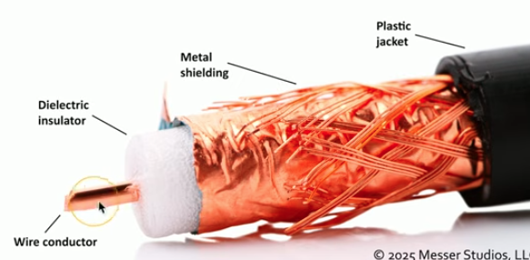 <p>Single copper cable (wire conductor) contained in an inner insulation layer, further contained in a wire mush conductor (metal shielding) and surrounded by a out insulation layer (plastic jacket). Specified by Radio Guide system, RG-6 is used with satellite and cable modems, and RG-59 is used for cable television.</p>