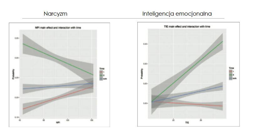 <p>Na początku znajomości popularne są osoby o rysach narcystycznych,… z czasem ich popularność maleje, a coraz bardziej lubiani są ludzie inteligentni emocjonalnie.</p>