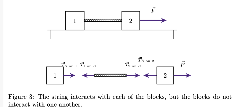 <p>strings are massless because yes it is an object but they connect to blocks. the 2 blocks do not directly interact with one another so the only thing relating them is the string.</p><p>if the string is treated like a mass the net force would be too complicated so we set Msax=0</p><p>so we can rearrange the equation for net force and have the tension of 2 on string= tension of 1 on string.</p><p>SO, the force experience by each block has the same magnitude and can act as if they directly interact.</p>