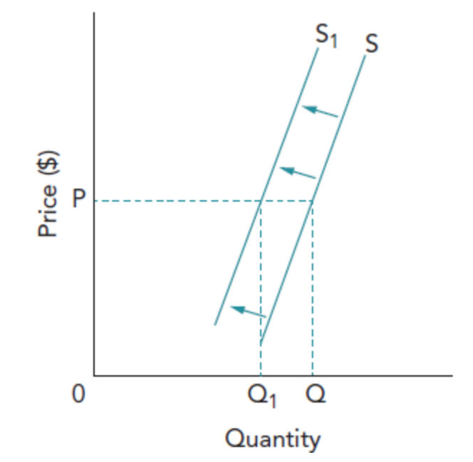 <p>What is a decrease in supply and what causes it (5)</p>